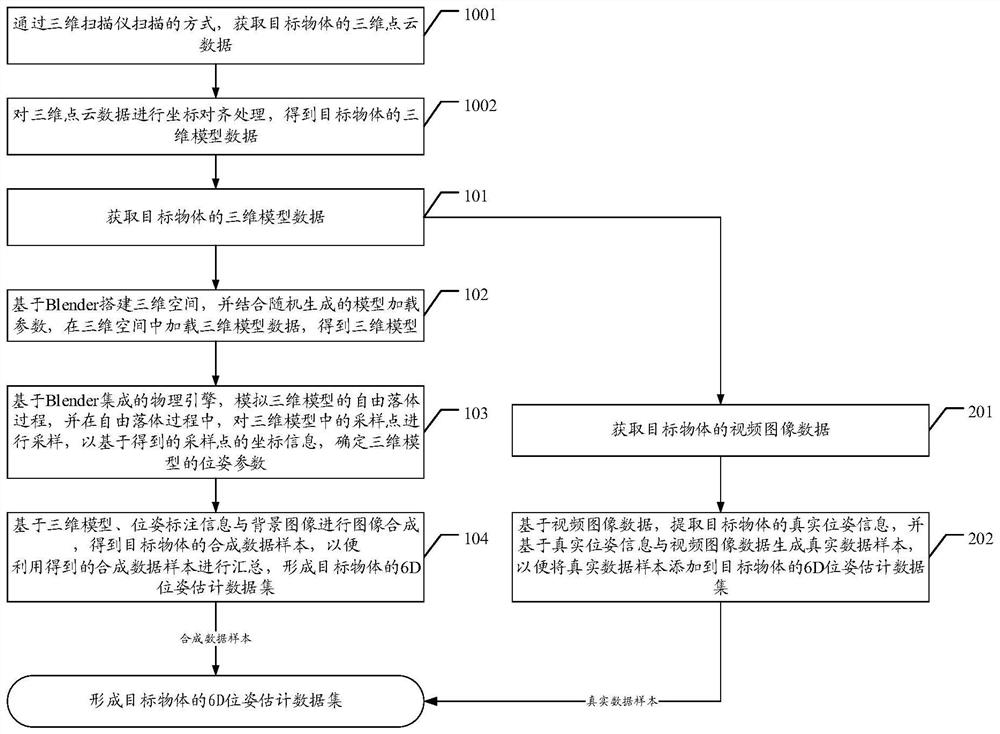 6D pose estimation data set manufacturing method and device, terminal and medium