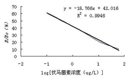 Chemiluminescence kit for detecting Fumonisins and preparation method thereof