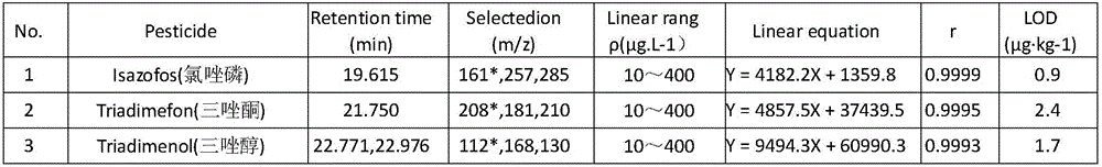 Method for determining residual quantity of 15 kinds of triazole type pesticides in fruit