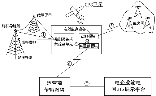 Electric transmission line GIS based on AGPS and 4G and implementation method