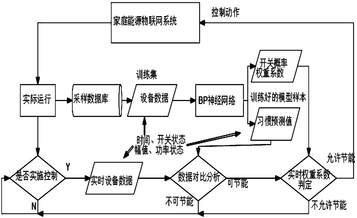 A demand side response control method for household energy internet of things based on neural network