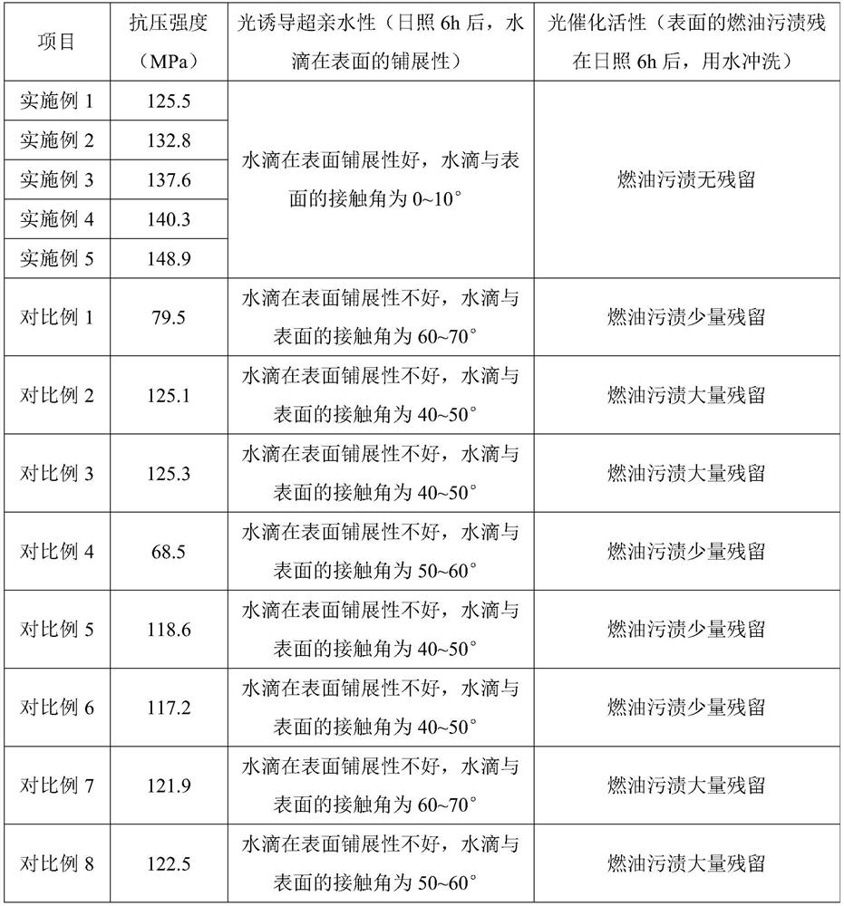 A self-cleaning outdoor artificial stone slab and its preparation method