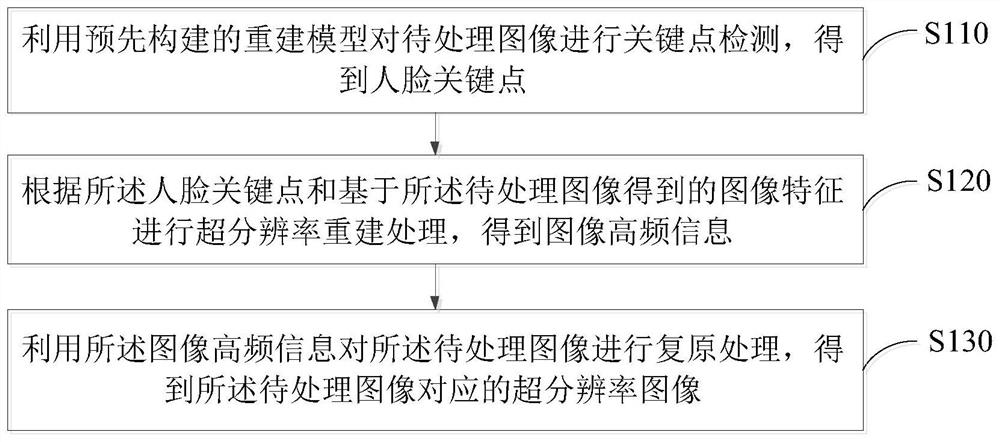 Portrait super-resolution reconstruction method and device, model training method and device, electronic equipment and readable storage medium