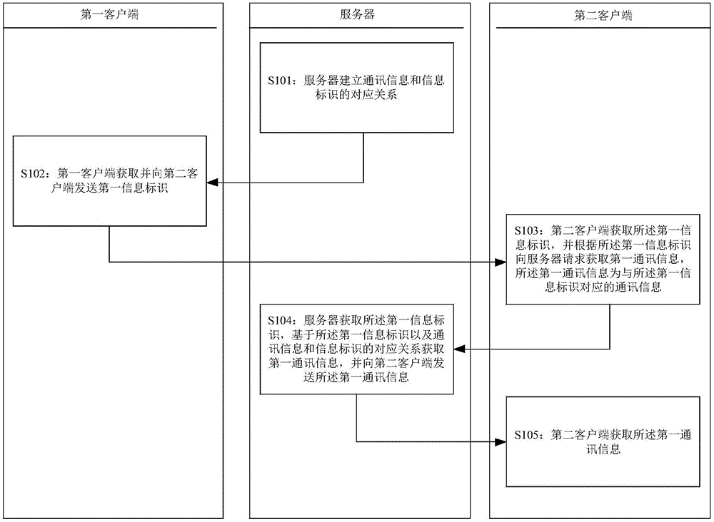 Communication information interaction method, clients, server and system