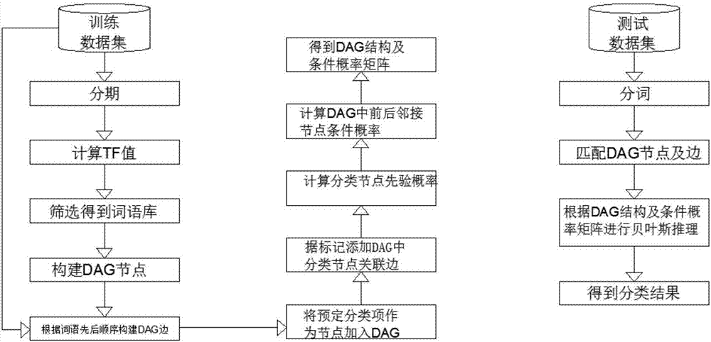 Method for classifying problems on basis of PGM (probabilistic graph models)