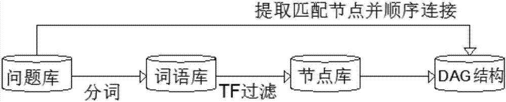 Method for classifying problems on basis of PGM (probabilistic graph models)