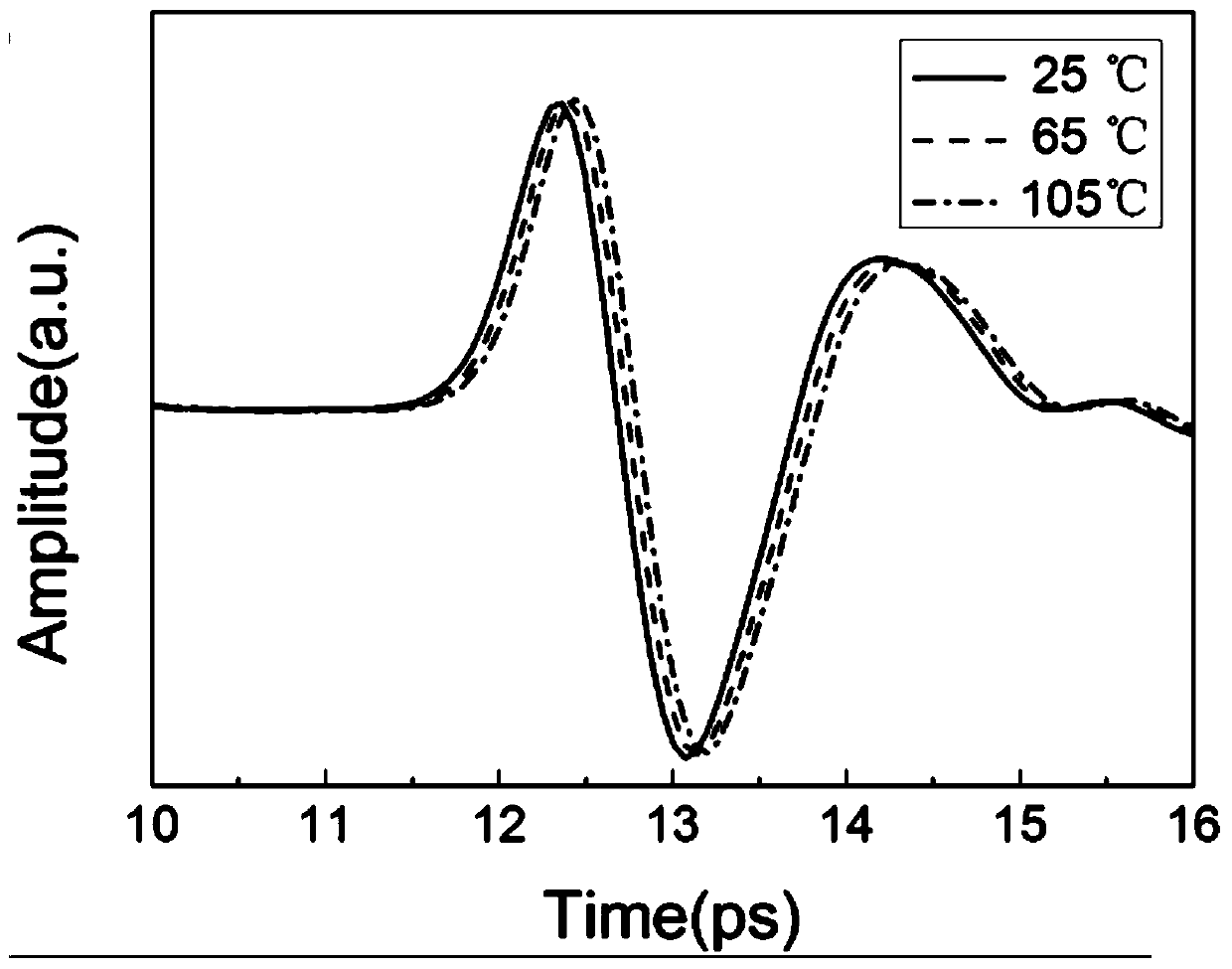 Thermally tuned frequency selective surface based on BST film and processing technology