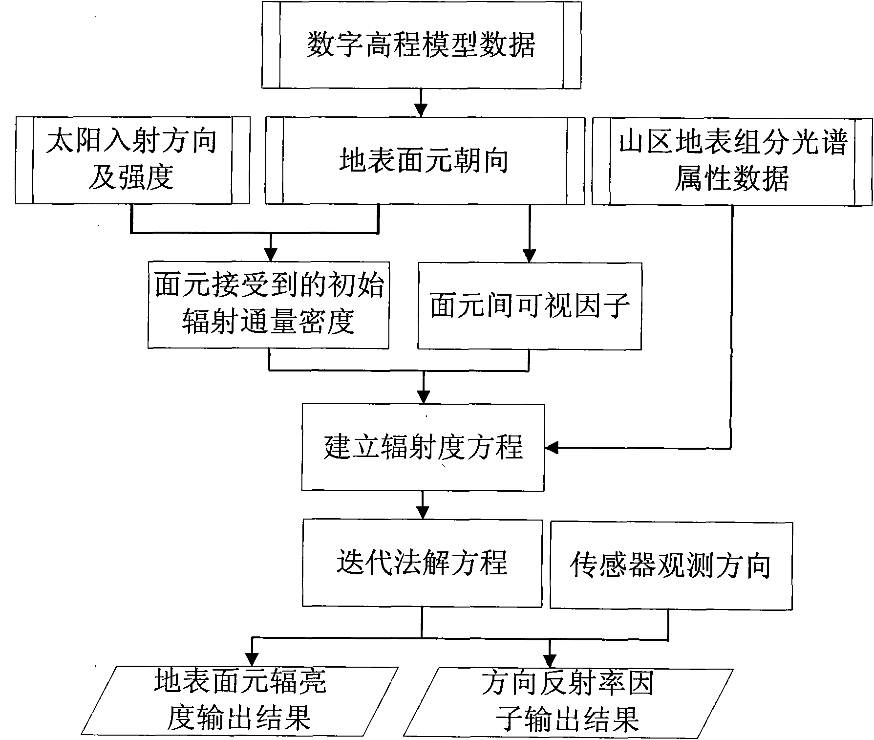 Radiation intensity-based method for simulating radiation transfer of complex terrain area