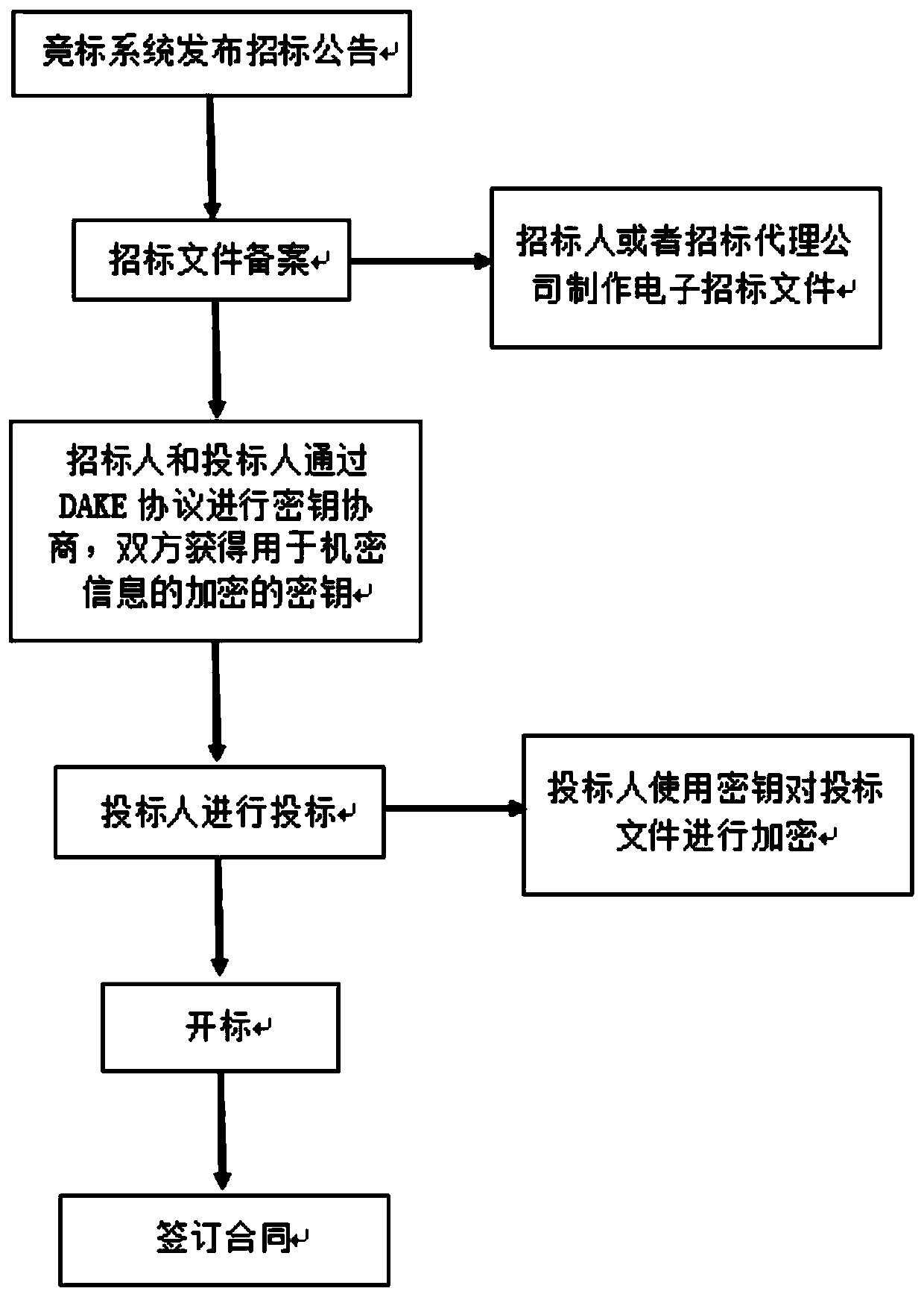 Realization method of perfecting forward secure deniable key exchange protocol in online bidding system