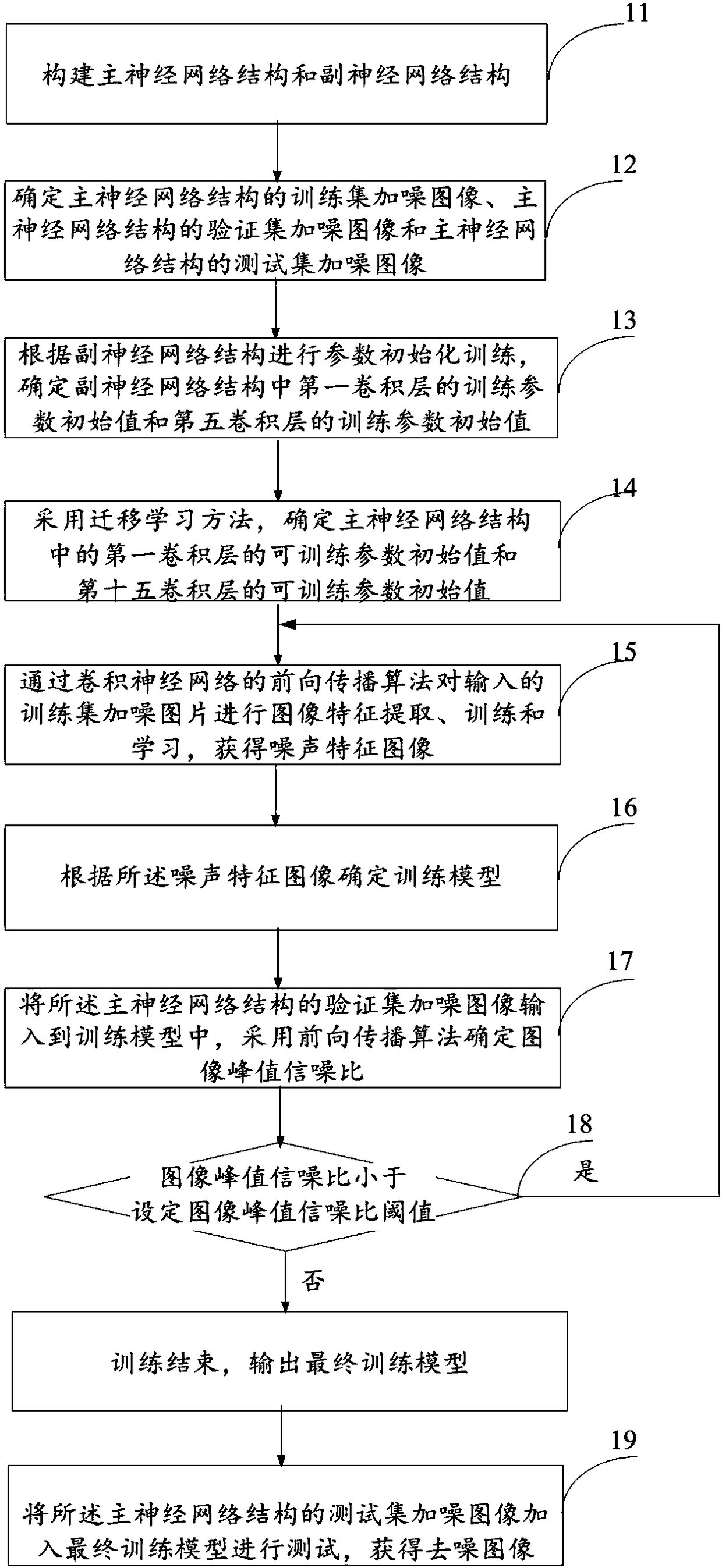 Image denoising method and system based on deep learning