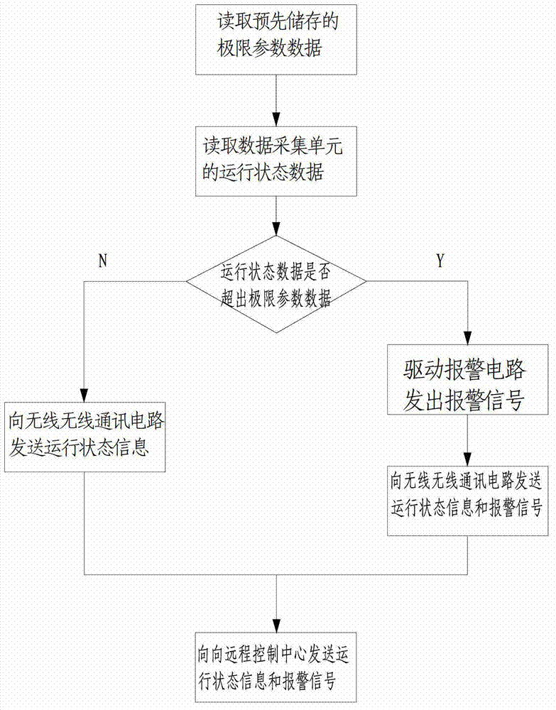 Internet of things-based remote monitoring system of construction machinery and monitoring method thereof