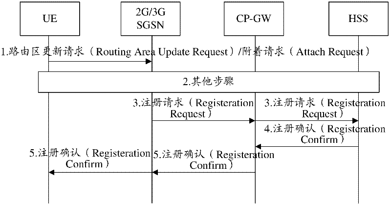 Implementing method for limiting signaling in evolution network