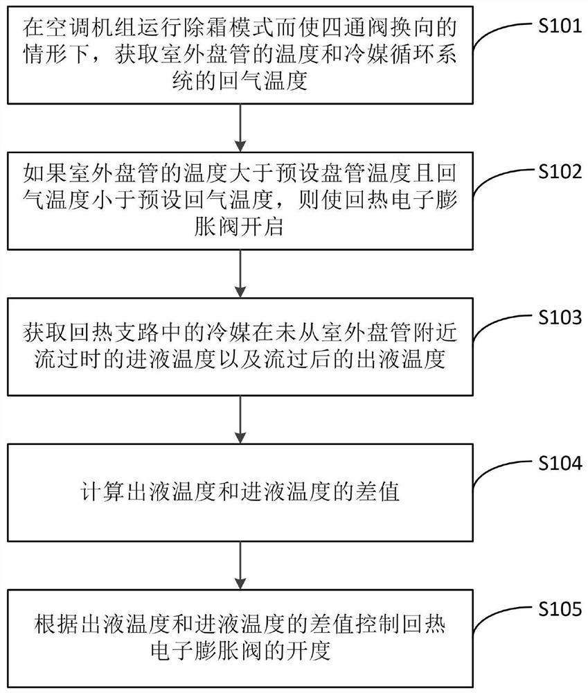 Air conditioning unit and control method thereof