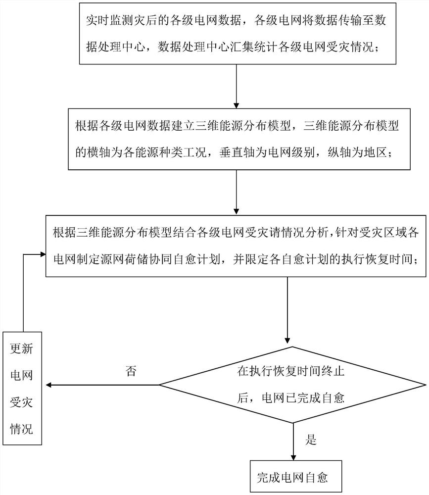 Power grid intelligent self-healing method after typhoon disaster