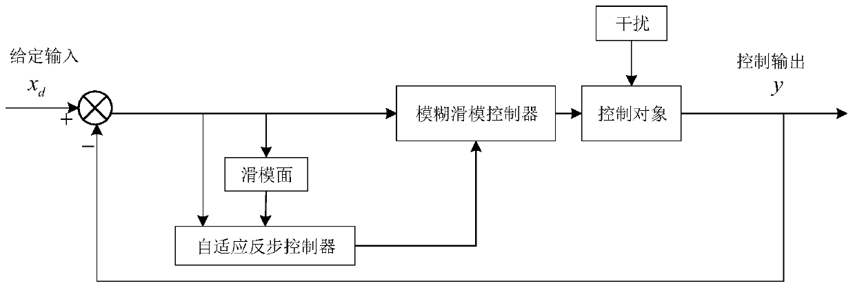 Back-step self-adaptive fuzzy sliding-mode control method of under-actuated aerial autonomous underwater vehicle (AUV) under composite disturbance