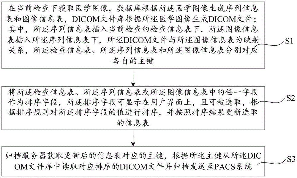 DICOM file management method and management system