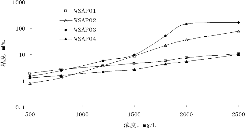 Novel polymeric oil-displacing agent for improving recovery ratio and application thereof