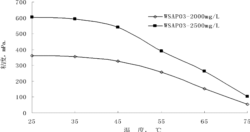 Novel polymeric oil-displacing agent for improving recovery ratio and application thereof