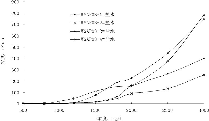 Novel polymeric oil-displacing agent for improving recovery ratio and application thereof