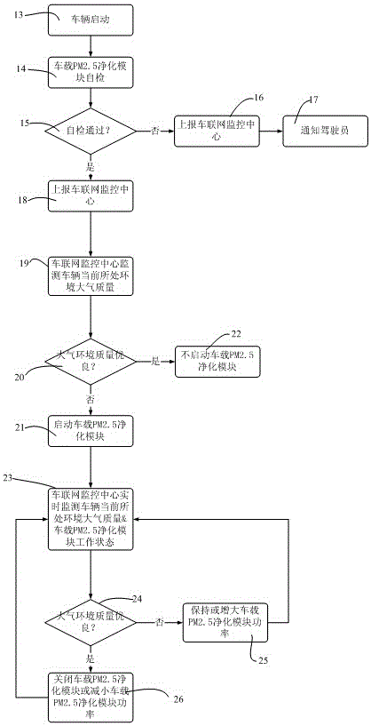 A vehicle dynamic intelligent atmospheric pm2.5 purification system based on Internet of Vehicles