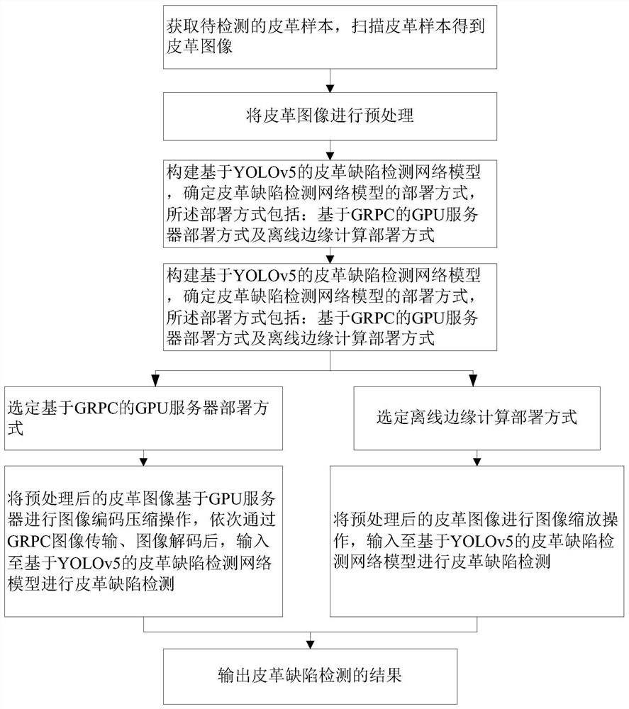 Leather defect detection method, system and device based on YOLOv5