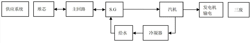 Method for allocating distributed control system signals of nuclear power plant