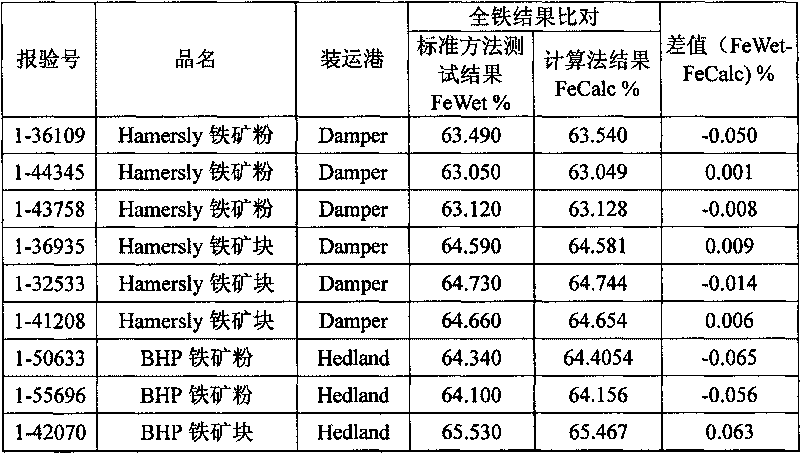 Method for measuring and calculating all iron content in imported iron ore