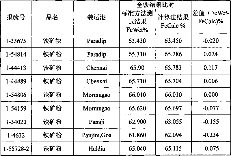 Method for measuring and calculating all iron content in imported iron ore