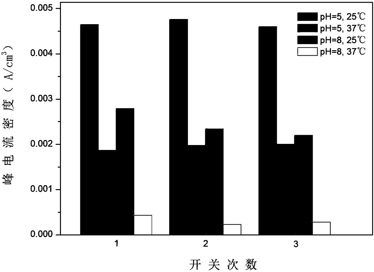 Temperature and pH value dual-stimulation responsive flexible laccase electrode and construction method