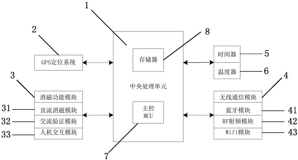 Intelligent transformer demagnetization recorder