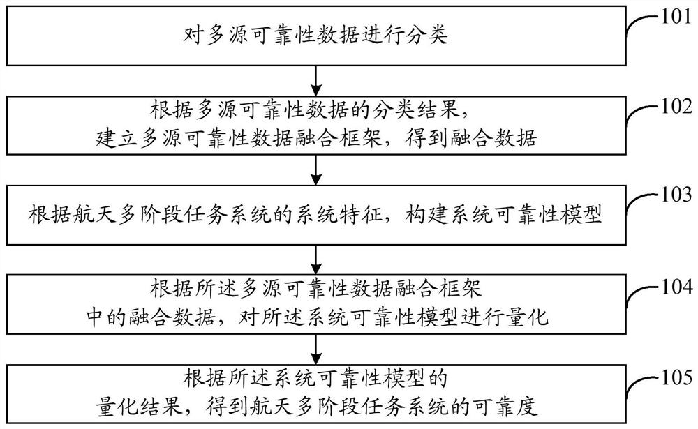 A method and system for evaluating the reliability of an aerospace multi-stage mission system