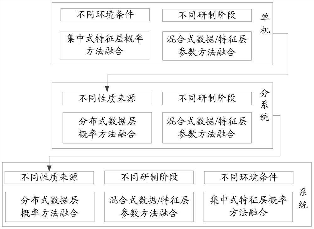 A method and system for evaluating the reliability of an aerospace multi-stage mission system