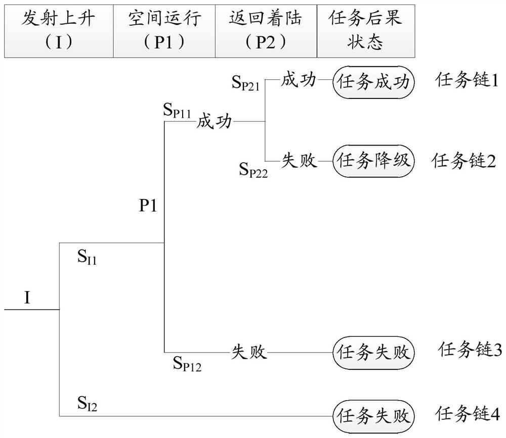 A method and system for evaluating the reliability of an aerospace multi-stage mission system