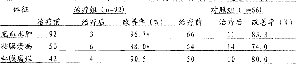 Traditional Chinese medicine composition used for treating ulcerative colitis