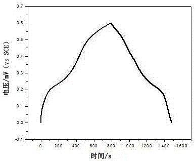 Preparation method for cobalt sulfide/carbon composite material and product and application therefor