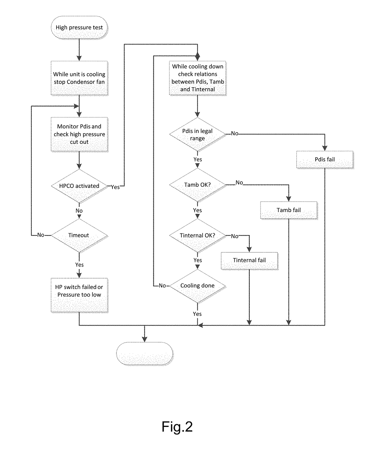 Method for real-time performance check of container system