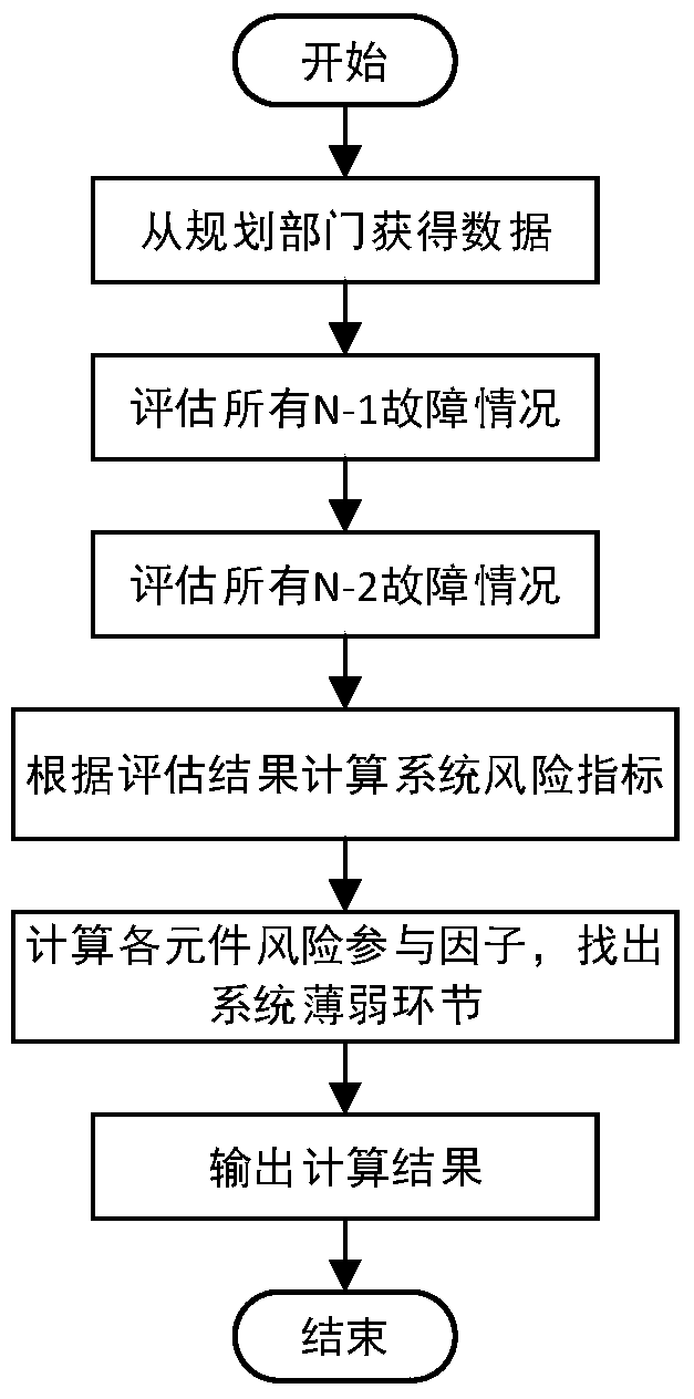 A Risk and Vulnerability Assessment Method of Power Grid Considering Dual Fault Probability Characteristics