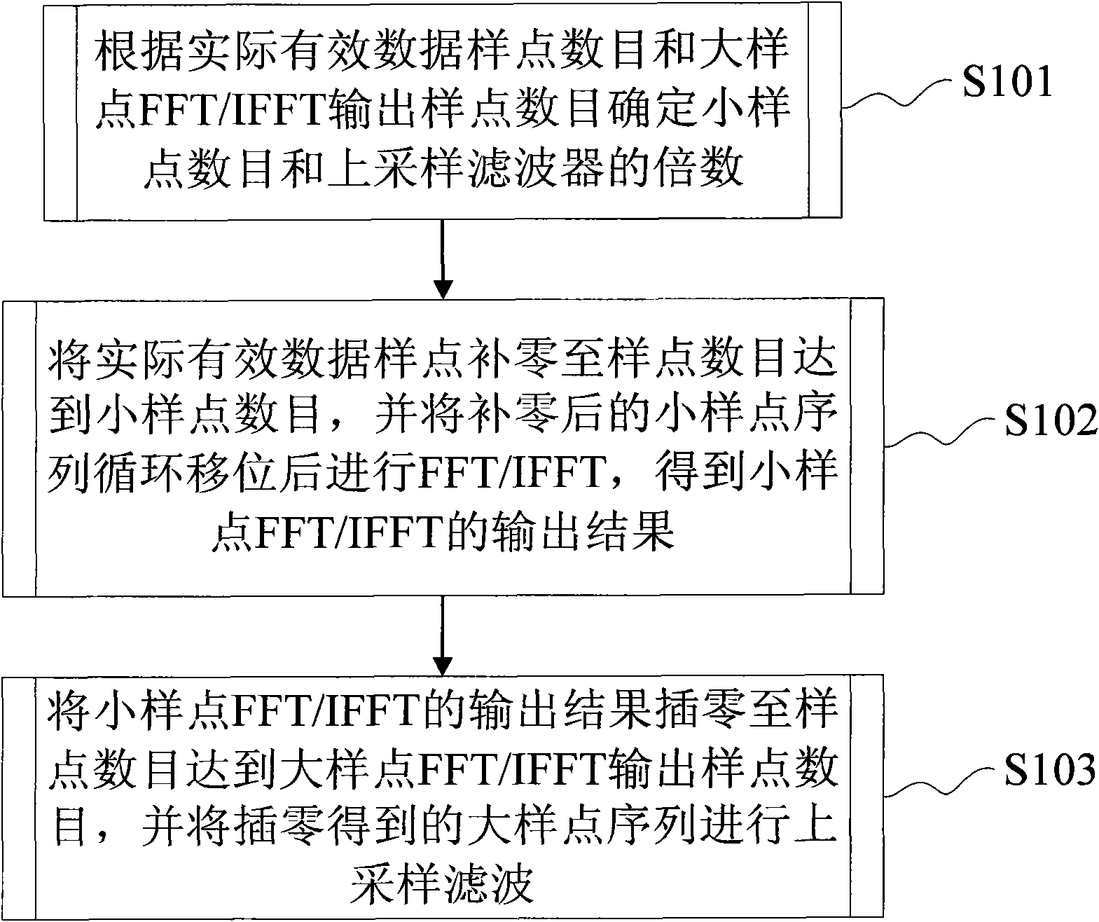 Upsampling technology-based fast Fourier transform/inverse fast Fourier transform (FFT/IFFT) approximate calculation method and device