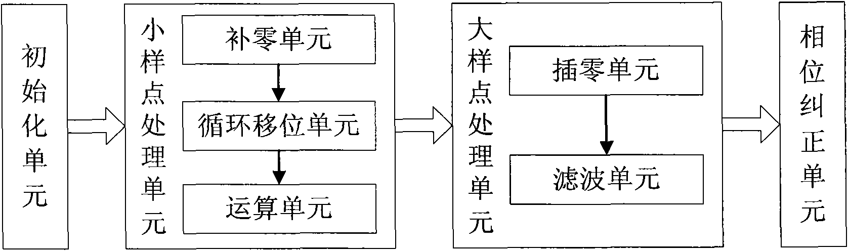 Upsampling technology-based fast Fourier transform/inverse fast Fourier transform (FFT/IFFT) approximate calculation method and device