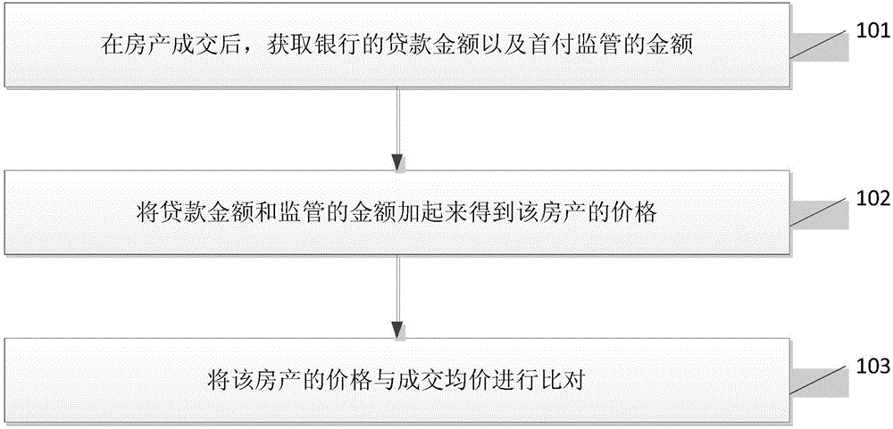 Statistical method and system of transaction price in house property net