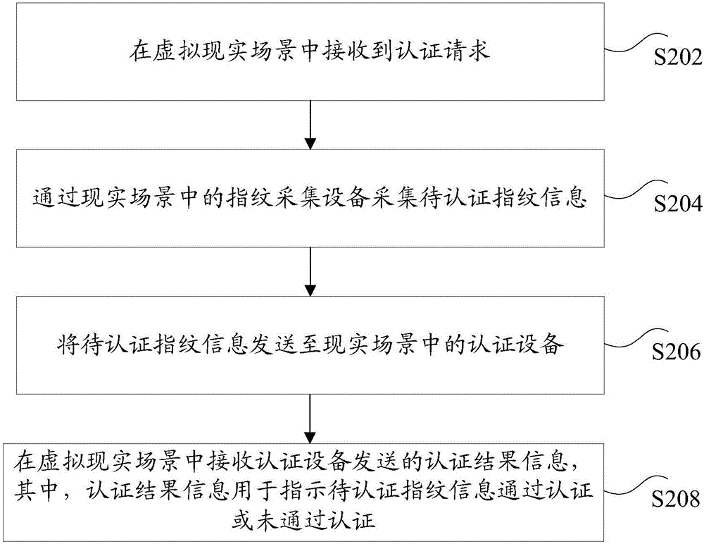 Authentication method and device based on virtual reality scene