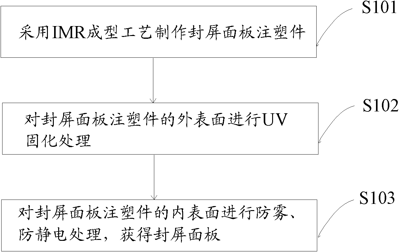 Method for manufacturing screen sealing panel, screen sealing panel and television