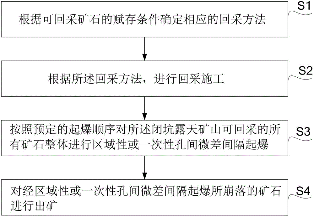 A method of ore recovery in a closed-pit open-pit mine