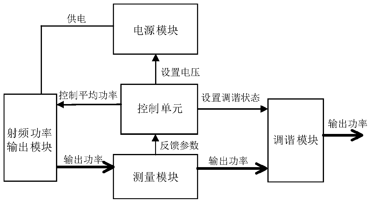 Radio frequency pulse thawing and heating device and closed-loop control method thereof