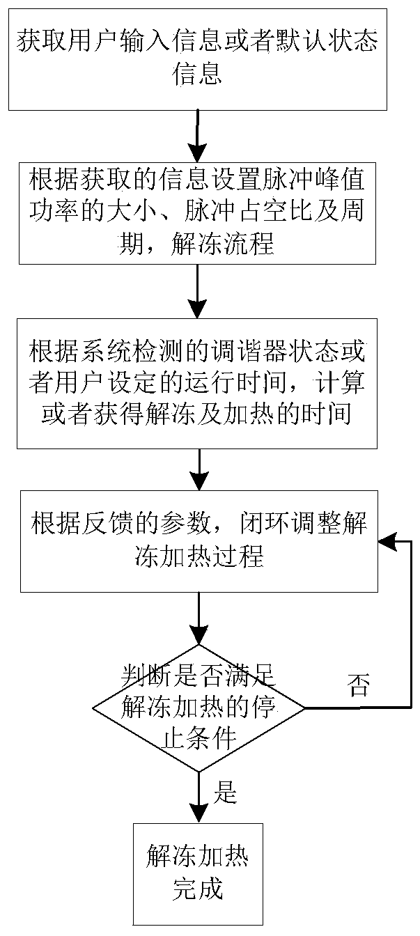 Radio frequency pulse thawing and heating device and closed-loop control method thereof