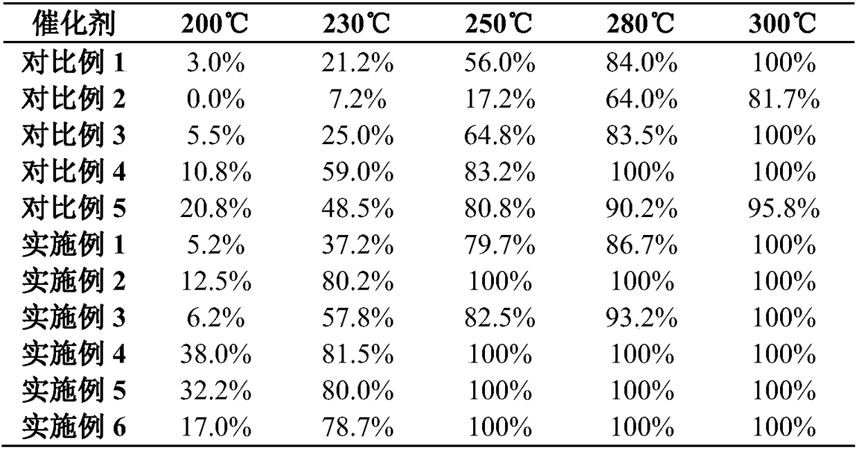 Methanation catalyst taking rutile type TiO2 as carrier and preparation method of methanation catalyst