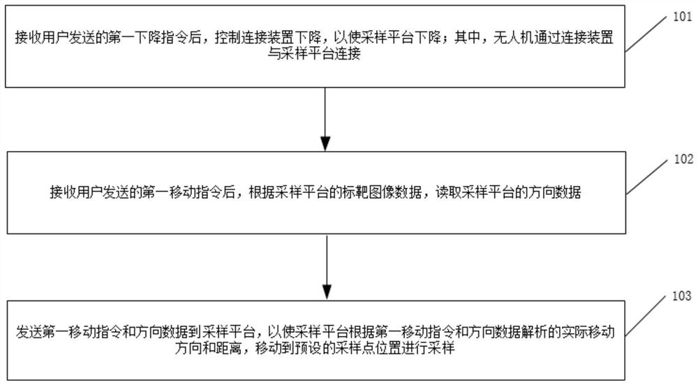 A sampling control method, controller and system for unmanned aerial vehicle