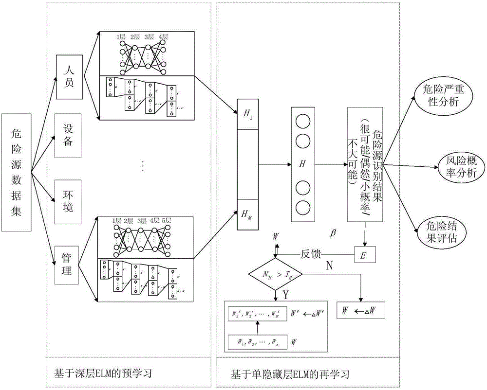 Deep extreme learning machine-based hazard source identification method