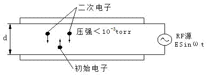 Design method for restraining micro discharging of satellite-borne high-power microwave ferrite circulator