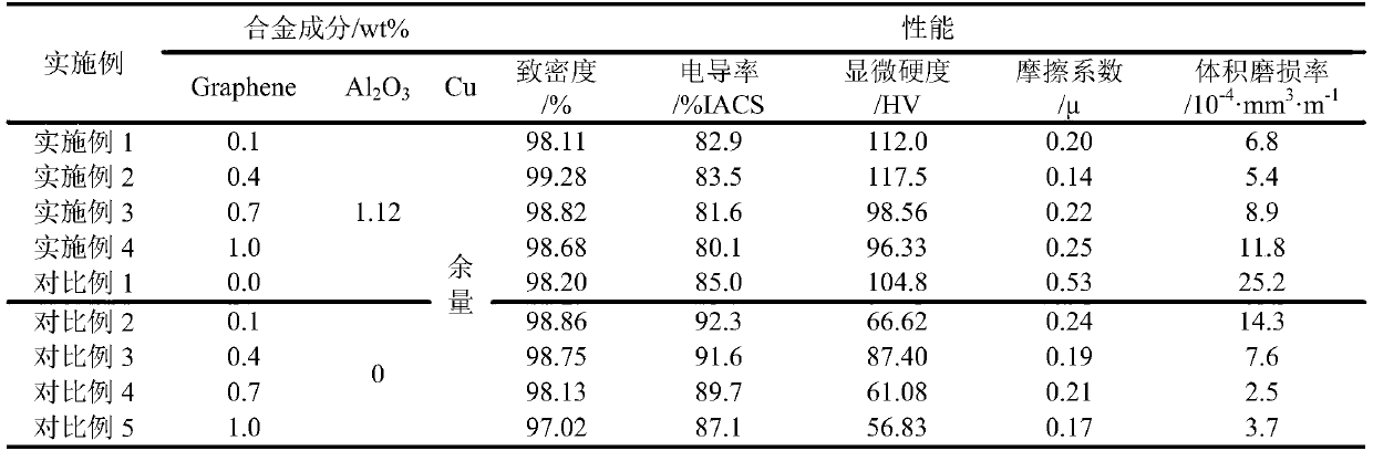 Graphene-aluminum oxide hybrid reinforced copper-based composite material and preparation method thereof